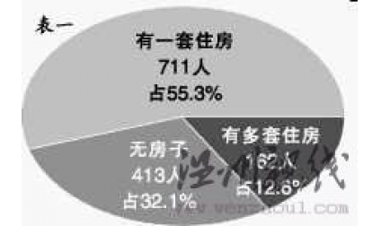溫州房地產(chǎn)調(diào)查：過高房價讓市民卻步