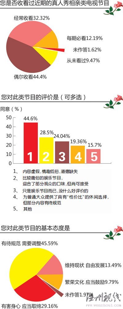 七成網(wǎng)友認為：相親類節(jié)目該“剎車”了(圖)