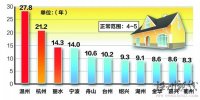 房價收入比：溫州、金華、衢州、麗水、杭州等租售