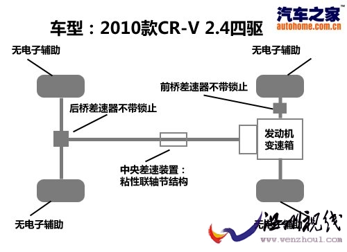 溫故而知新 試駕2010款東風本田CR-V 汽車之家 溫故而知新 試駕2010款東風本田CR-V 汽車之家