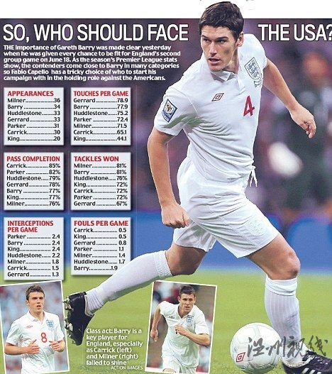 一人受傷影響英格蘭全盤(pán)部署 卡佩羅陷兩難境地