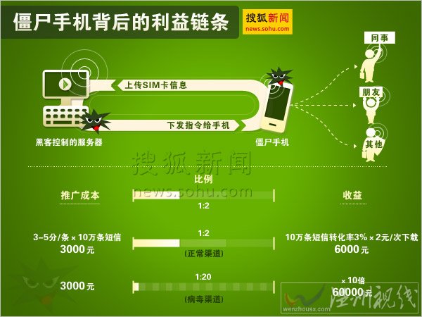僵尸手機背后的利益鏈條 搜狐新聞制圖