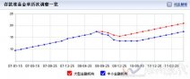央行決定2011年5月18日起上調(diào)存款準(zhǔn)備金率0.5個百分點