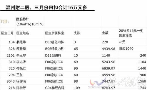中國網事:網曝溫州百名醫生吃回扣 院方自查稱醫生清白