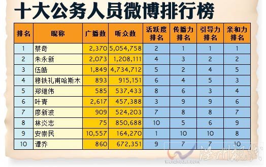 浙江省3000多個(gè)干部開(kāi)微博 居全國(guó)首位(圖)