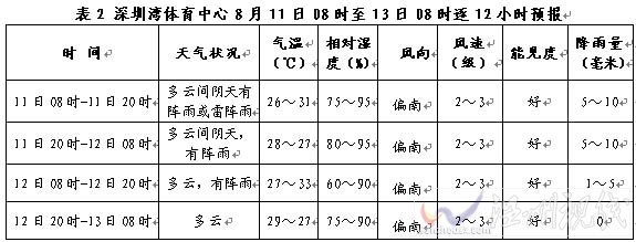 開幕式時段深圳多云 氣象條件利于活動開展