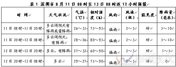 開幕式時段深圳多云 氣象條件利于活動開展