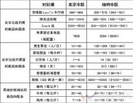 中美物價(jià)水平 記者調(diào)查真實(shí)準(zhǔn)確中美真實(shí)物價(jià)對(duì)比