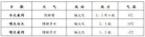 北京兩會天氣 北京明天天氣氣溫將明顯回升
