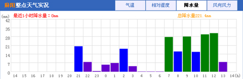 湖南出現短時強降雨 14小時累積降水量達200毫米