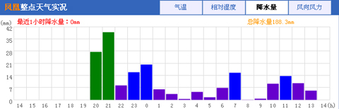 湖南出現短時強降雨 14小時累積降水量達200毫米