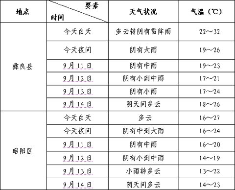 云南地震災(zāi)區(qū)未來三天有較強降雨和明顯降溫