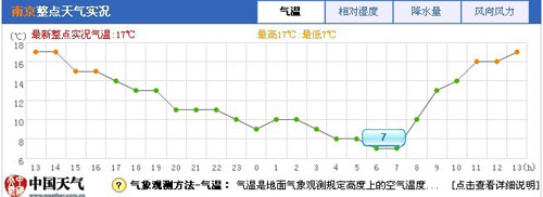 南京天氣這個秋天有點冷