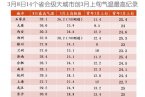 3月8日14省會再創3月上旬氣溫最高紀錄