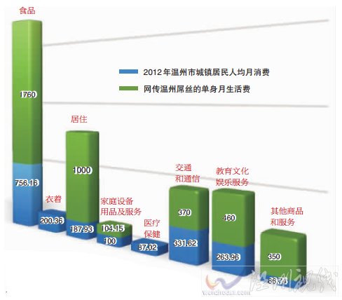 溫州屌絲單身月生活費標準