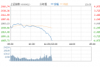 滬指失守2000 今日滬指重挫3.8% 滬指新低1900創四年來