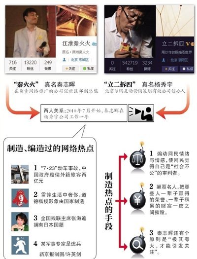 網絡推手楊秀宇網名立二拆四，網絡推手秦志暉網名秦火火被刑拘