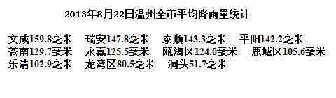 昨天溫州地區(qū)降雨量統(tǒng)計(jì)