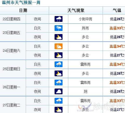 未來(lái)溫州天氣預(yù)報(bào)