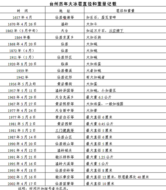 浙江臺(tái)州特大冰雹