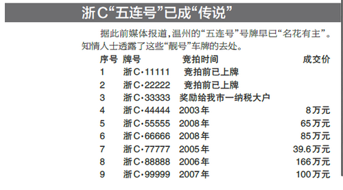 溫州市小型客車(chē)特殊號(hào)牌