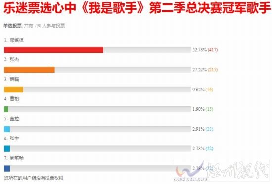 樂視網(wǎng)歌迷票選的歌王是誰