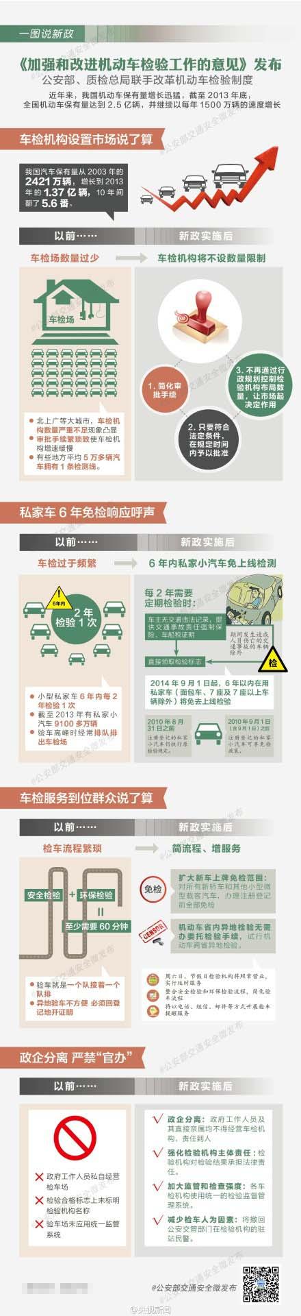 車檢改革18項新政