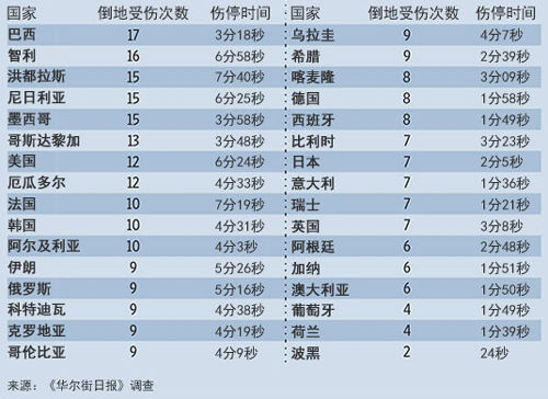 世界杯臥草排名