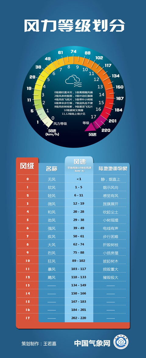 風力與風速的關系