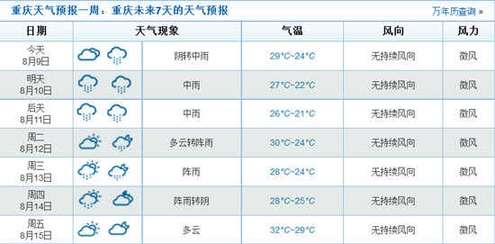 重慶天氣情況預報