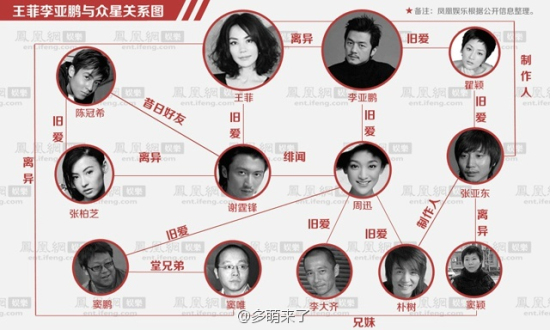圖解謝霆鋒張柏芝王菲李亞鵬的關(guān)系