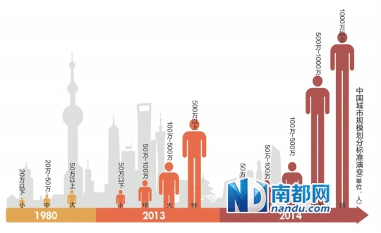 中國增設(shè)超大城市