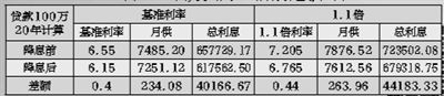 100萬20年房貸降息前后還款對比