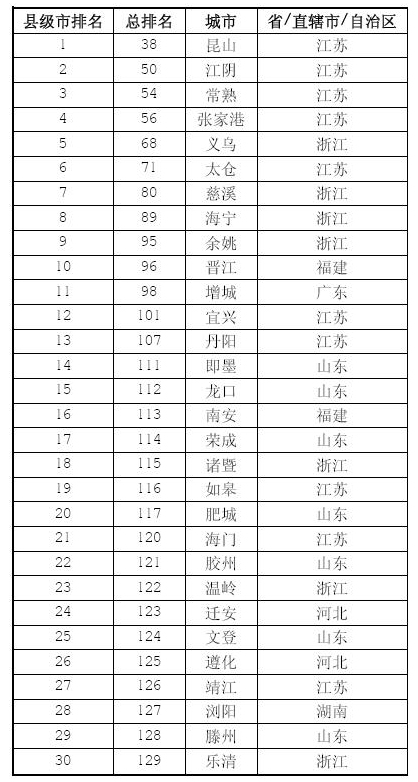 中國大陸最佳縣級(jí)城市排行榜