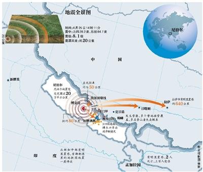 尼泊爾8.1級強震遇難人數(shù)上升至1832人