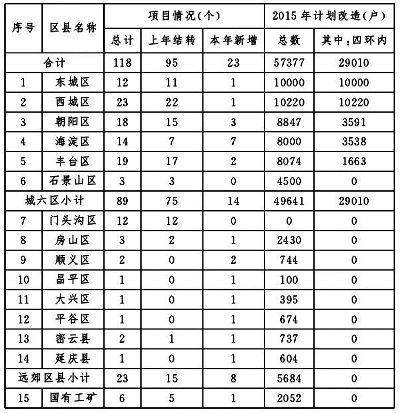 北京棚戶區(qū)改造項目