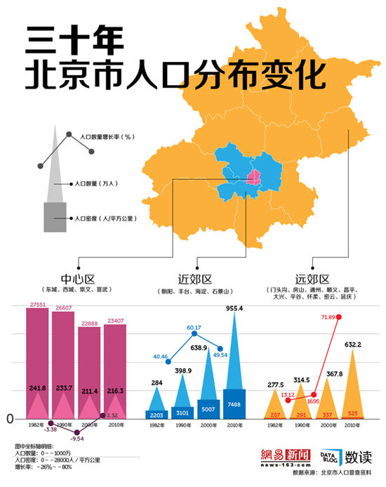 30年來北京人口分布變化：從城區(qū)到郊區(qū)
