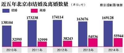 離婚人數12年連漲