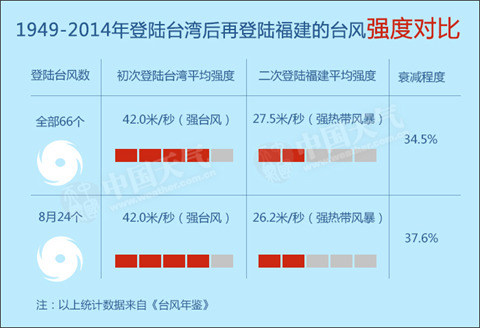數(shù)據(jù)帝：臺(tái)灣給福建擋了多少臺(tái)風(fēng)？