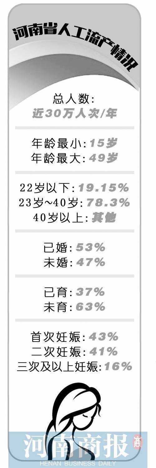 河南人工流產(chǎn)年30萬人次