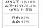 河南人工流產年30萬人