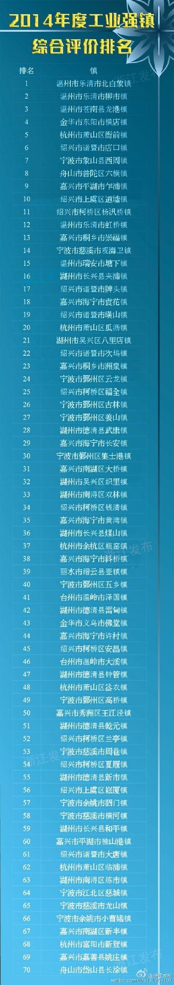 浙江百億級工業(yè)強鎮(zhèn)排名溫州包攬前三