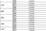優撫對象撫恤提高 10月1日起國家撫恤金上調