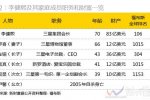 亞洲最富家庭 三星集團家族成亞洲最富家庭