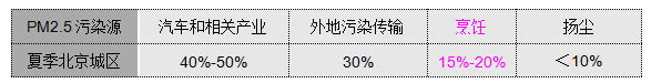 霧霾的來(lái)源
