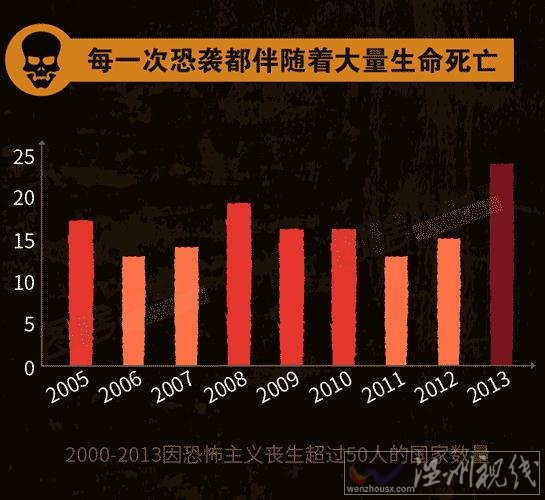 世界各國受恐怖襲擊遇難的人數(shù)逐年增加
