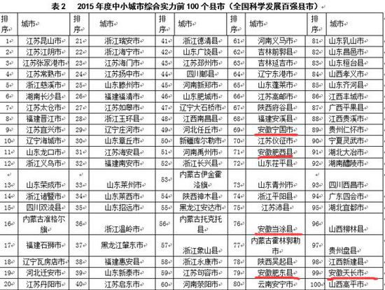 2015百強縣發布