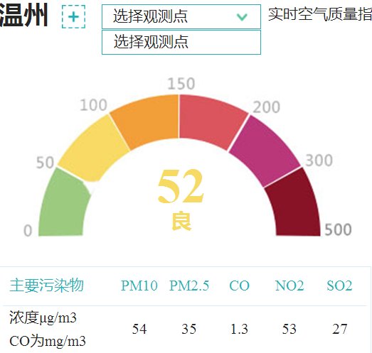 溫州空氣質(zhì)量指數(shù)不準(zhǔn)