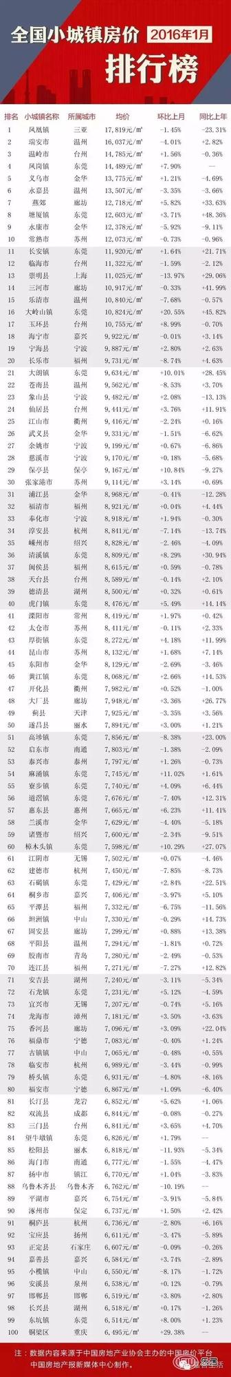 全國小城鎮(zhèn)房價排名