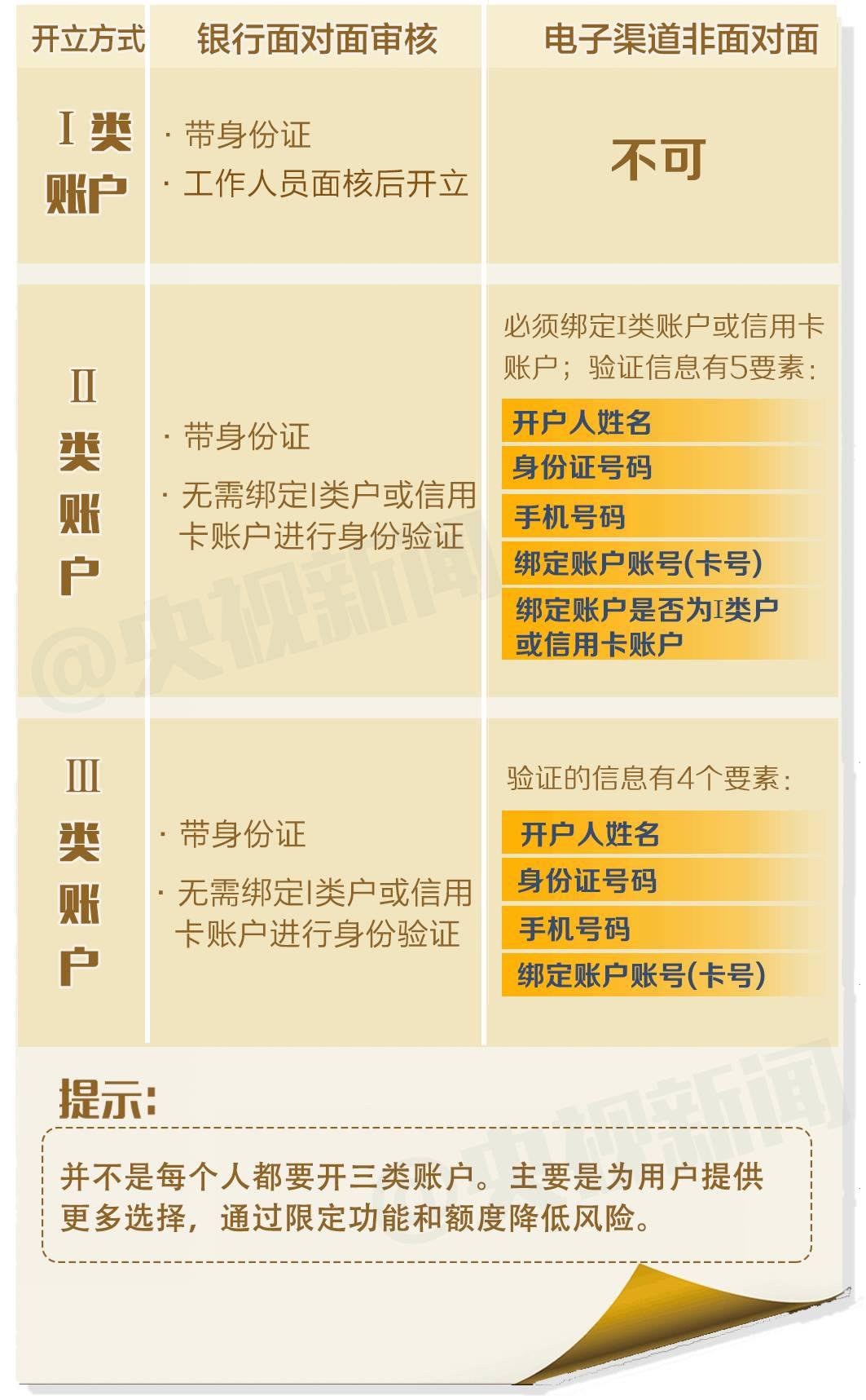 銀行賬戶重大變化